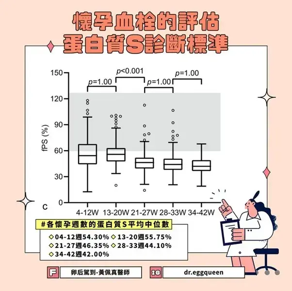 懷孕血栓的評估：蛋白質S診斷標準圖