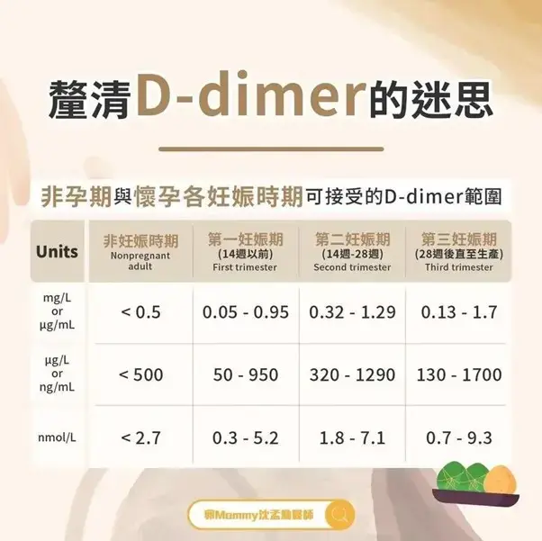 D-dimer的正常值是多少？非孕期與懷孕妊娠期可接受的D-dimer範圍如下：一般約在0.5μg/ml（500 ng/ml）左右。