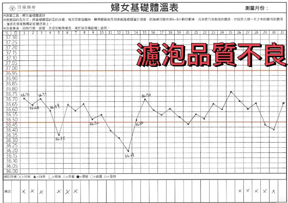 濾泡品質不良的基礎體溫變化表