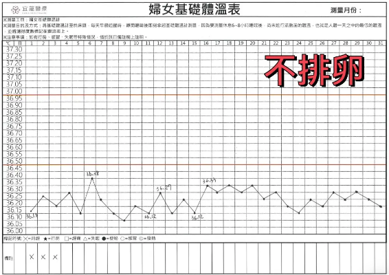 出現不排卵情況的基礎體溫變化表