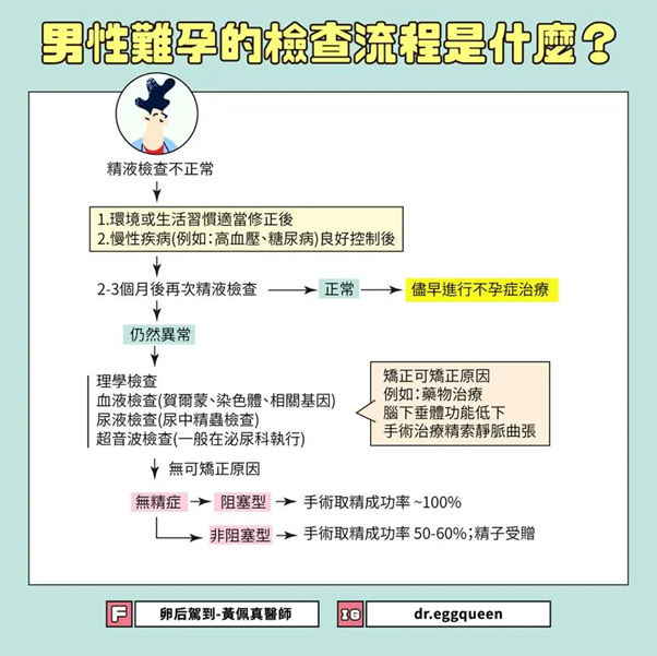 男性不孕症的檢查流程。