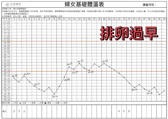 有排卵過早情形的基礎體溫變化表