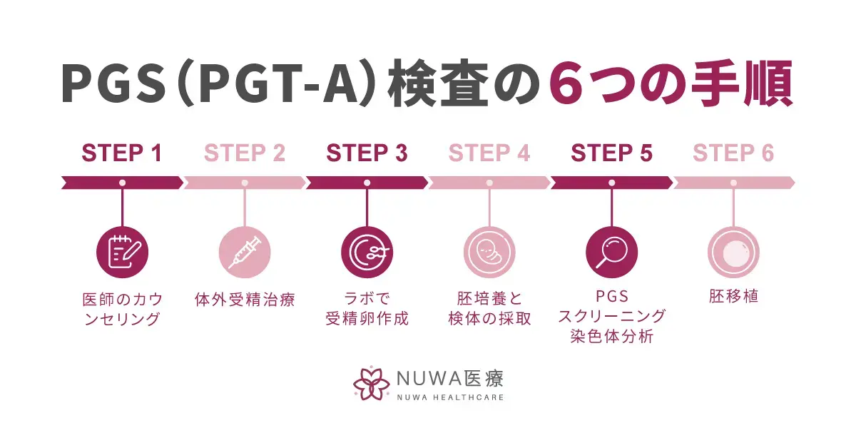 PGSの6STEP 