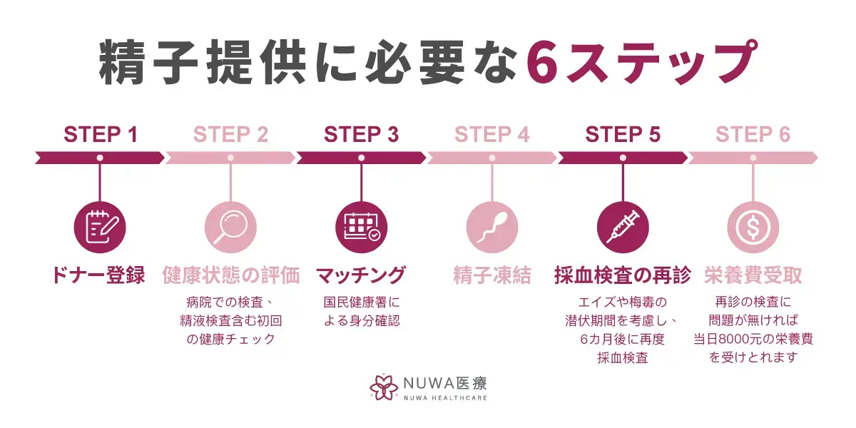 精子ドナーの6ステップ