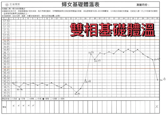 雙相基礎體溫變化表