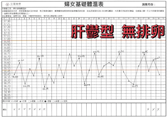 肝鬱造成無排卵的基礎體溫變化表