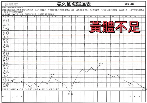 黃體不足的基礎體溫變化表