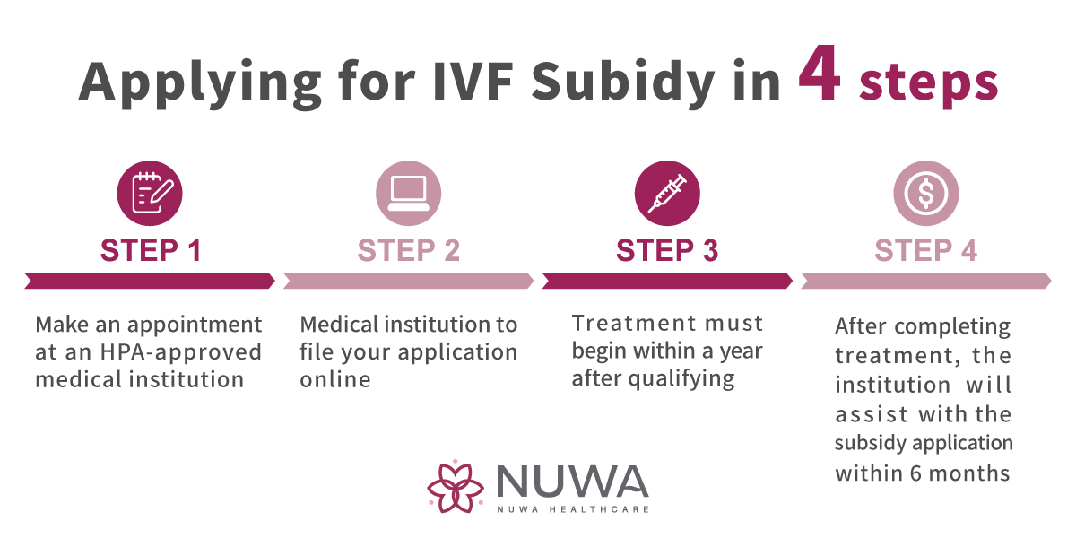 ivf subsidy application in 4 steps