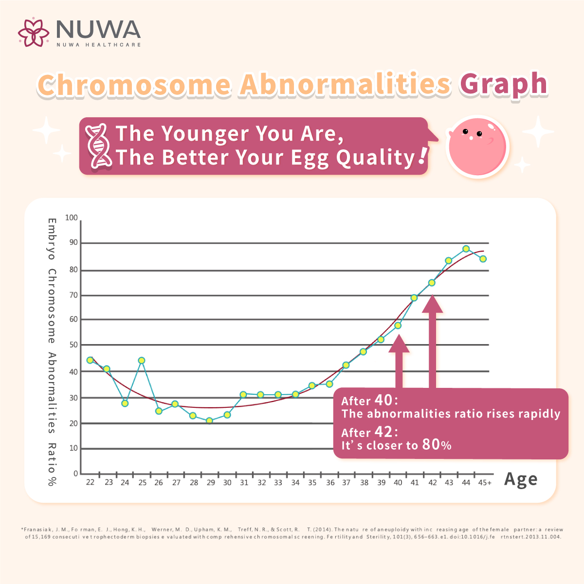 Chromosomal abnormalities graph