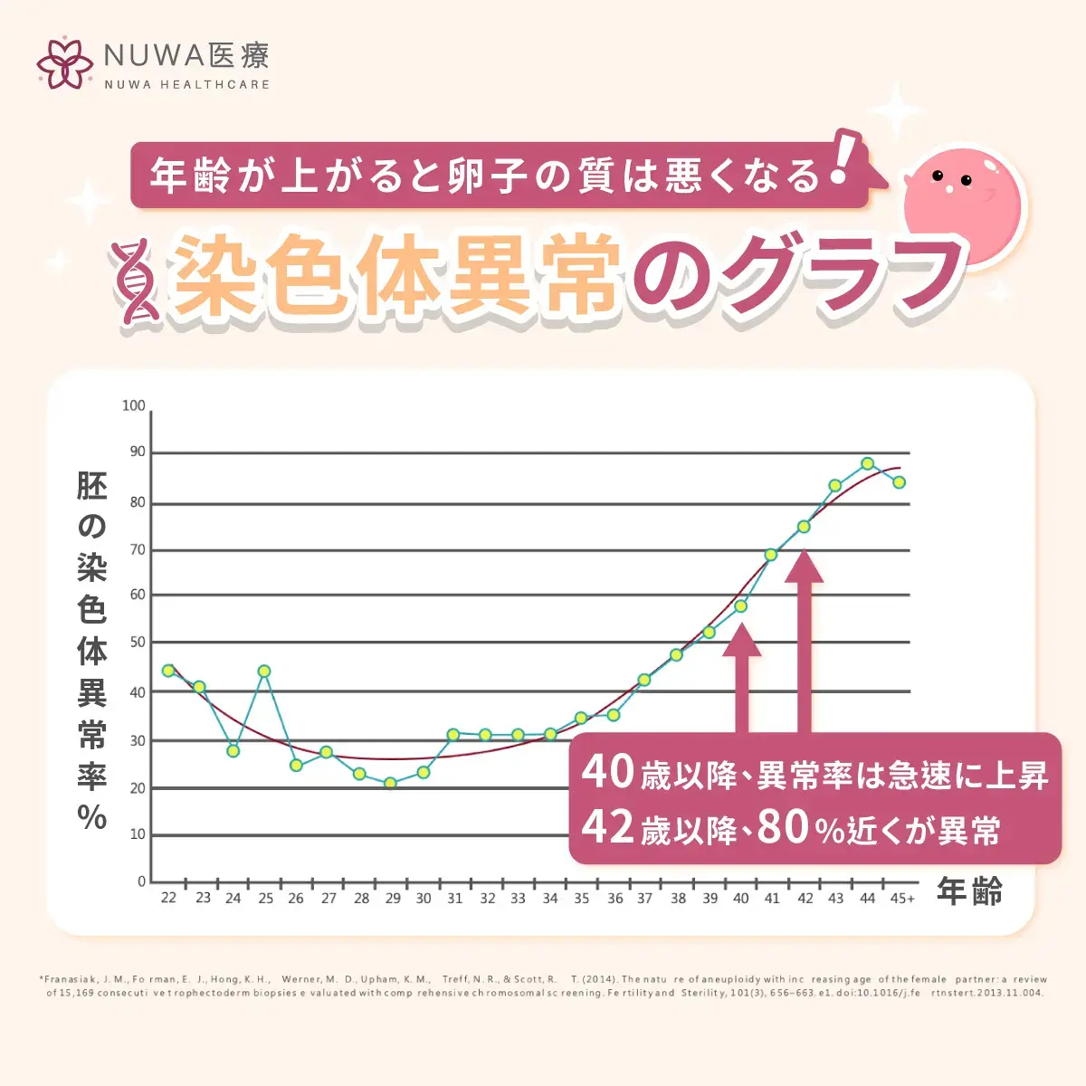 染色体異常のグラフ