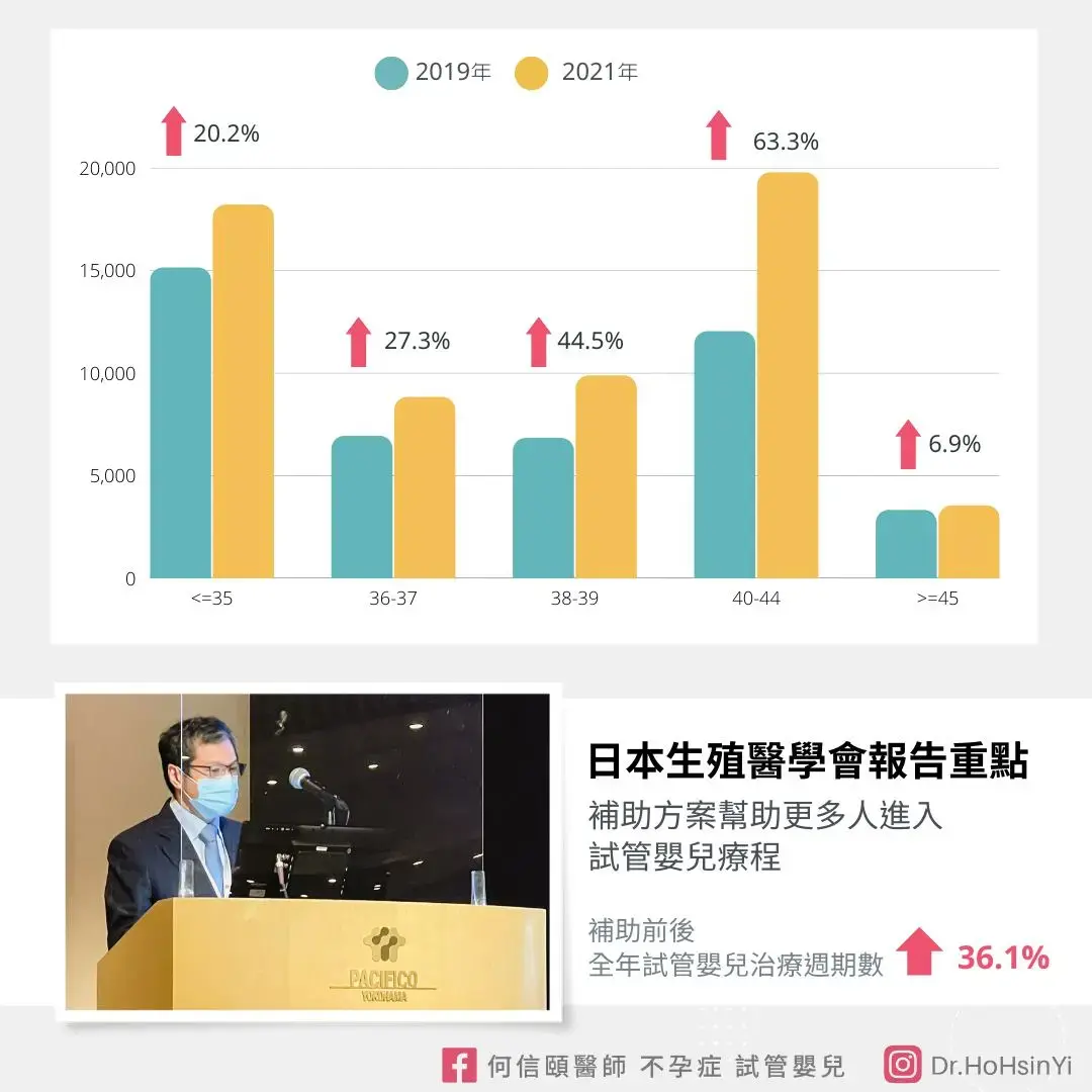 試管嬰兒的補助方案有沒有讓生育率增加？