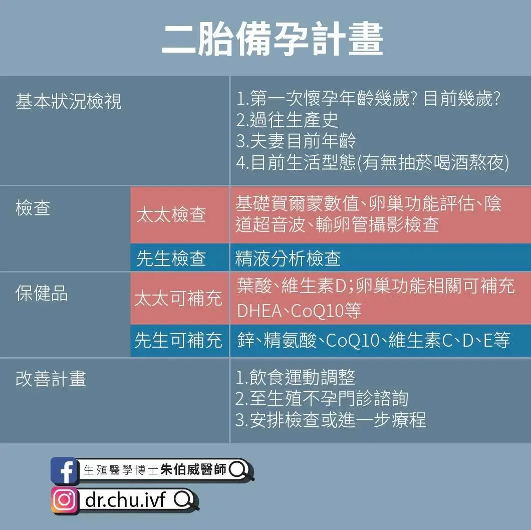 醫生為何我家二寶遲遲不來？談二胎備孕計畫