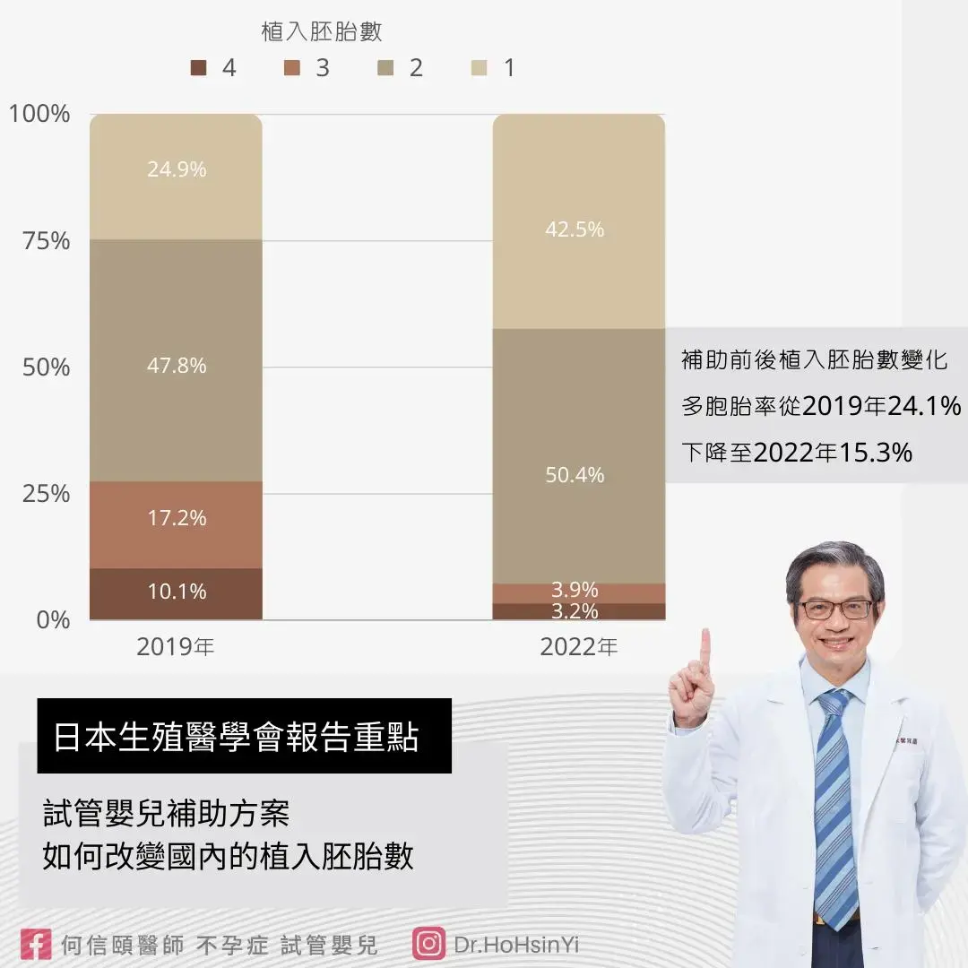 在台灣，每次胚胎植入可以放到幾個胚胎？