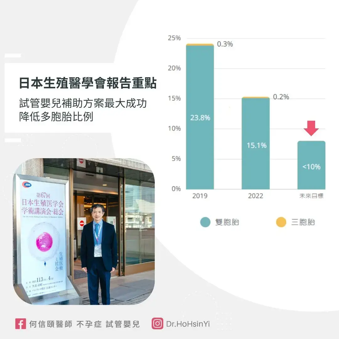 日本生殖醫學會報告重點：試管補助成功降低多胞胎比例