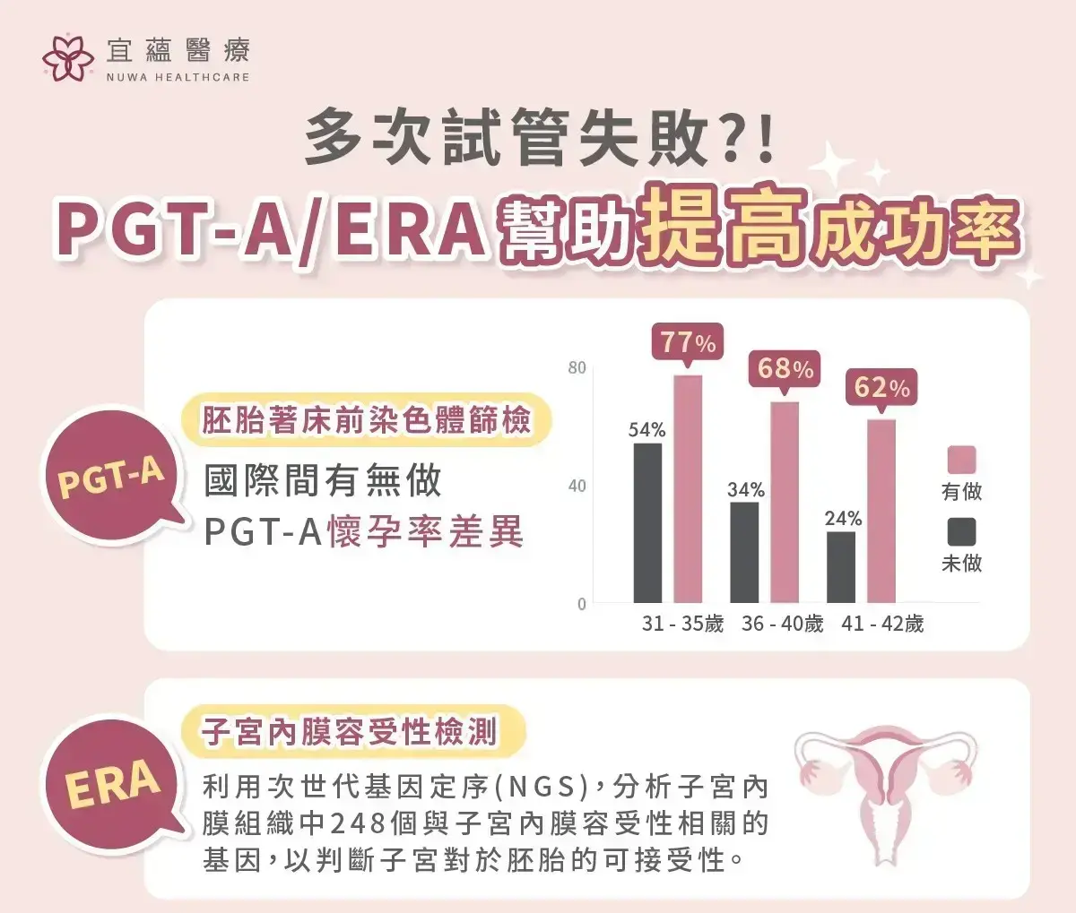 多次試管失敗？！PGT-A及ERA幫助提高成功率