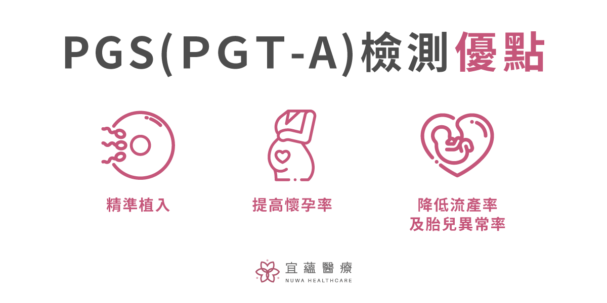 檢測的優點：精準植入、提高懷孕率、降低流產率與胎兒異常率