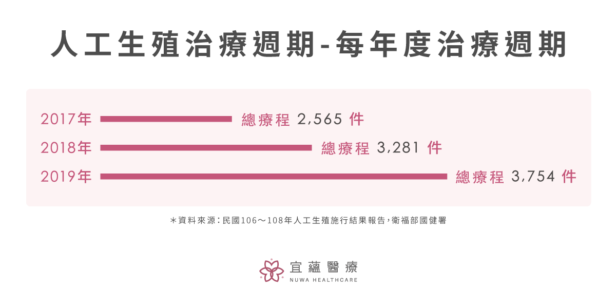 西元2017年~西元2019年人工生殖治療週期的借卵數據統計