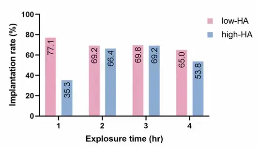 Hyaluronic acid (HA) is commonly added to embryo transfer media due to its viscosity-enhancing and cell-adhesion-promoting properties, which are thought to facilitate better interaction between the embryo and the endometrium, potentially improving implantation success.
