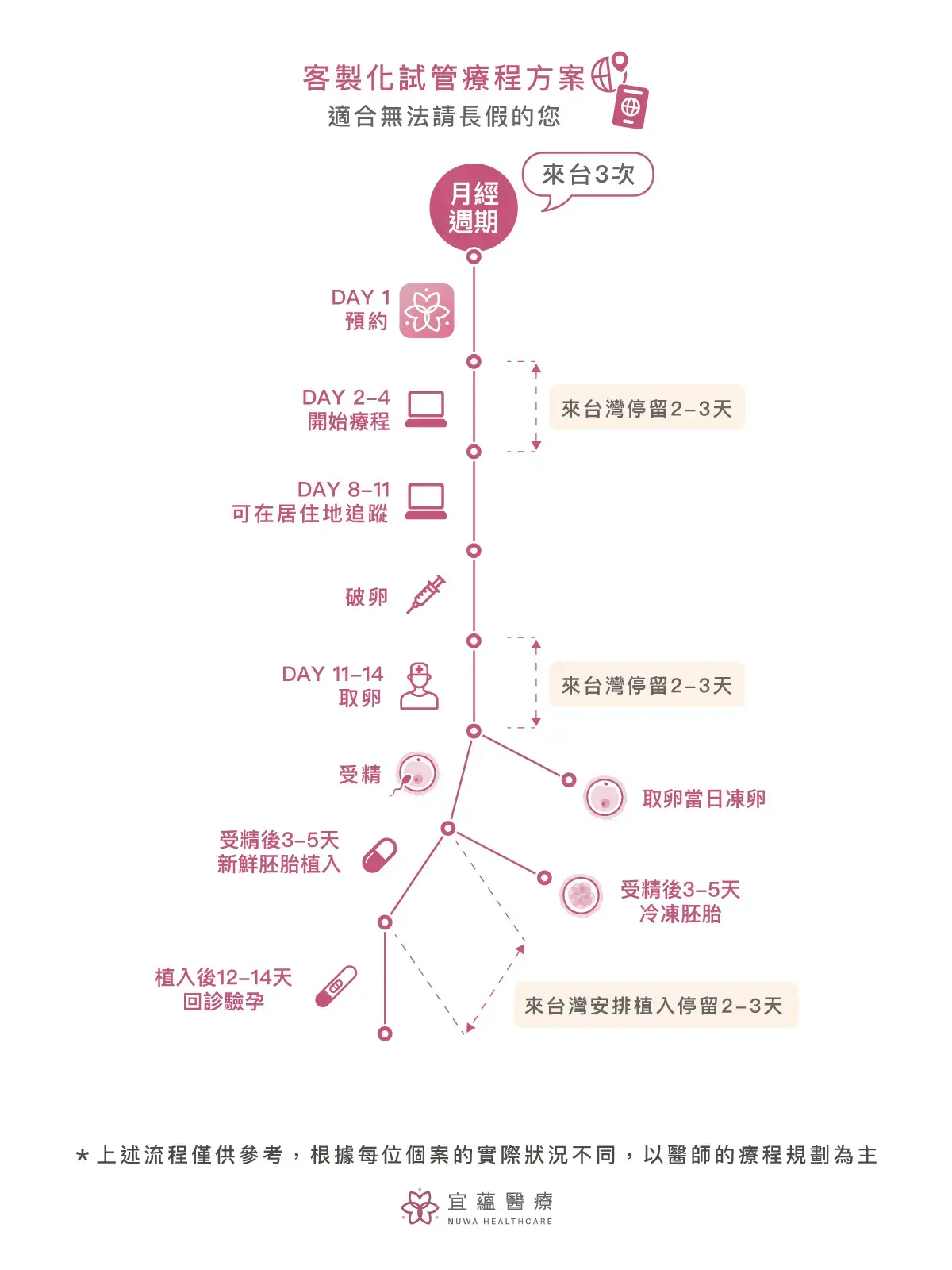 禾馨宜蘊試管嬰兒療程（來台 3 次）方案