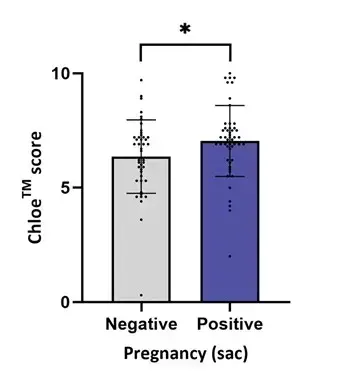  Clinical pregnancy rates were then calculated for each group to assess the correlation between CHLOE scores and pregnancy outcomes.