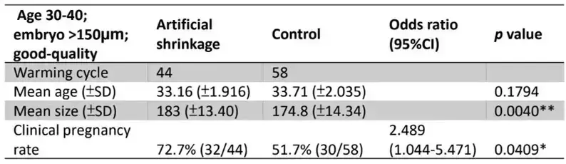 this study aimed to investigate whether reducing the fluid inside the blastocyst through laser-assisted shrinkage could optimize vitrification outcomes and thereby improve subsequent pregnancy rates.