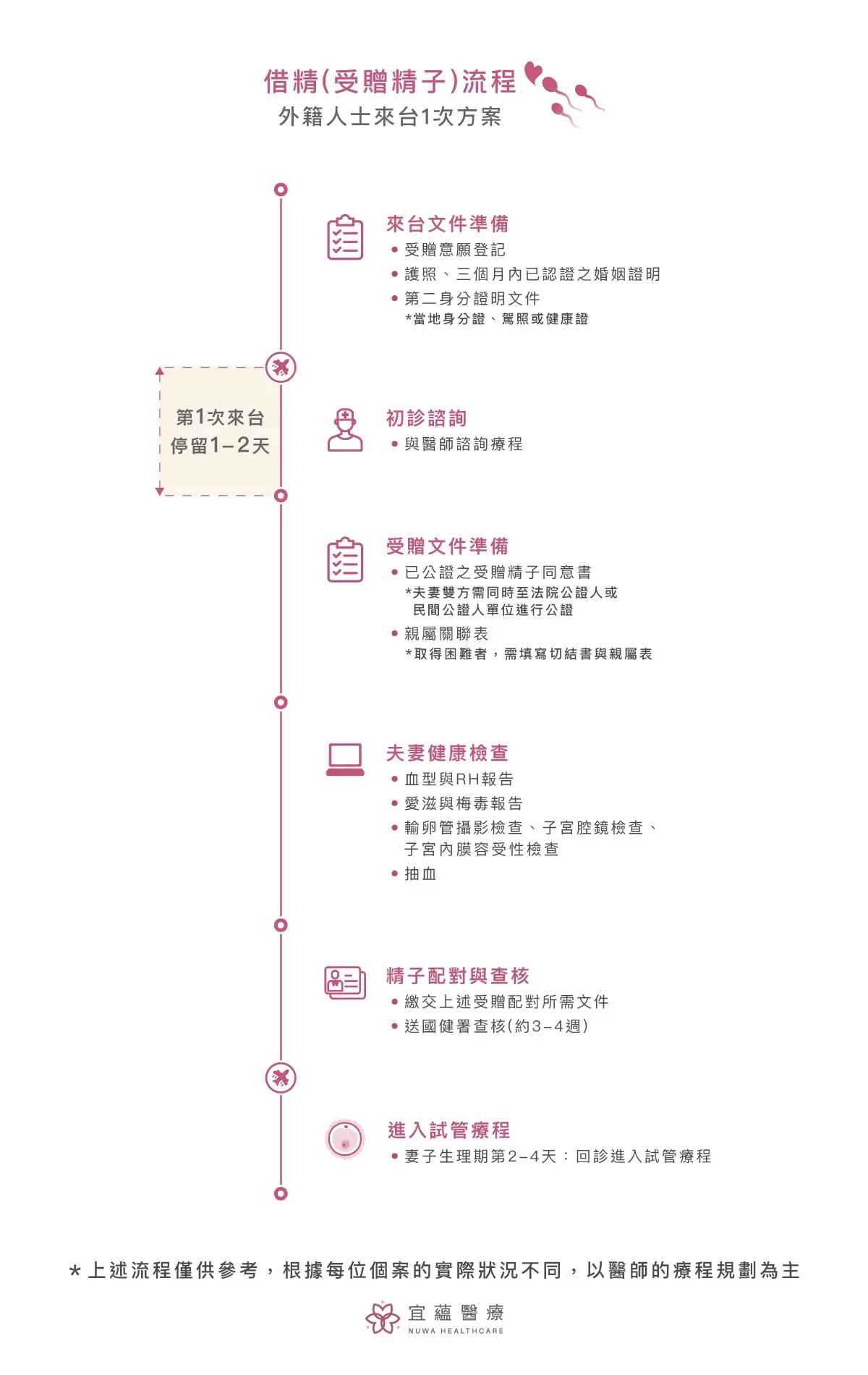禾馨宜蘊借精（受贈精子）療程（來台 1 次）