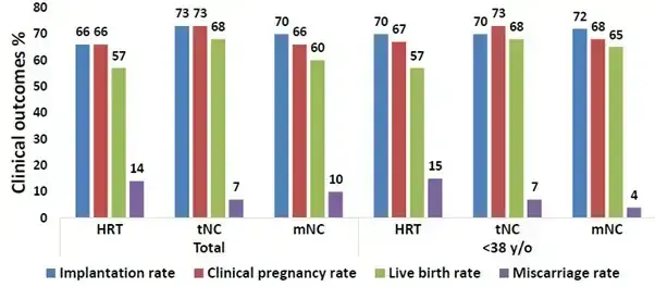 This study aimed to assess whether these different protocols affect pregnancy rates, live birth rates, and neonatal health outcomes when transferring embryos confirmed as chromosomally normal via preimplantation genetic testing.