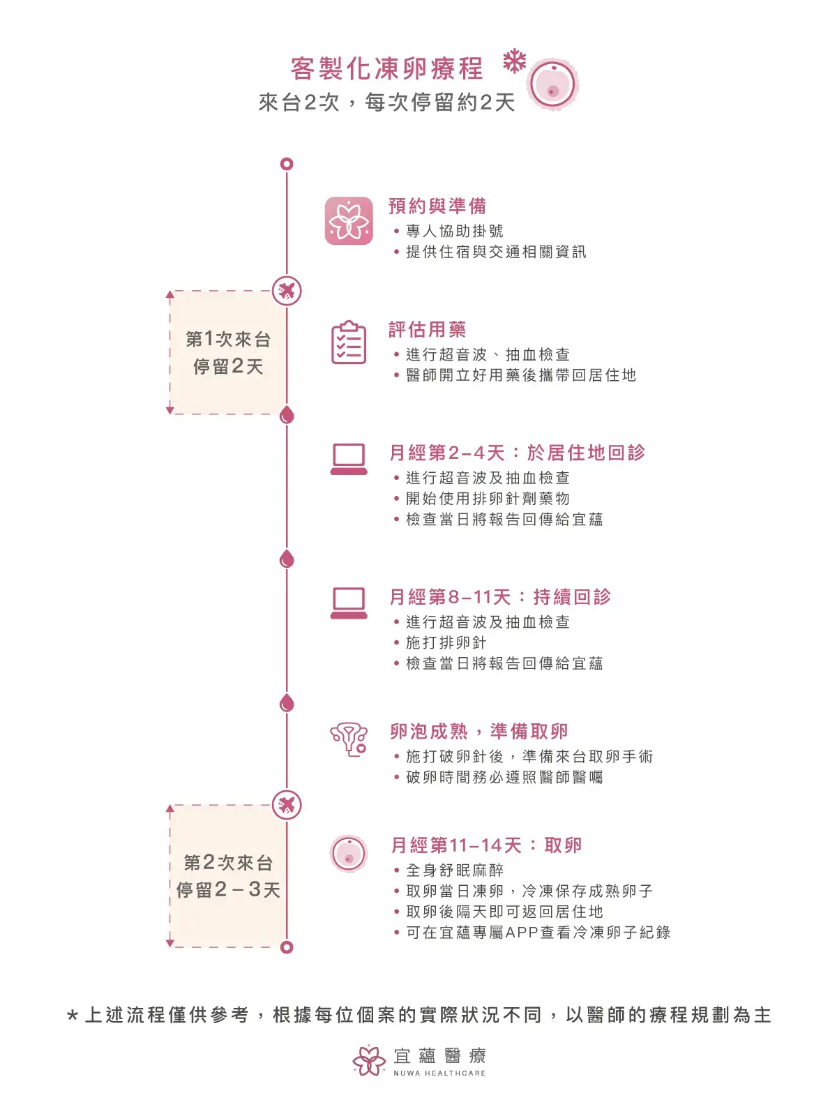 禾馨宜蘊凍卵療程（來台 2 次）方案