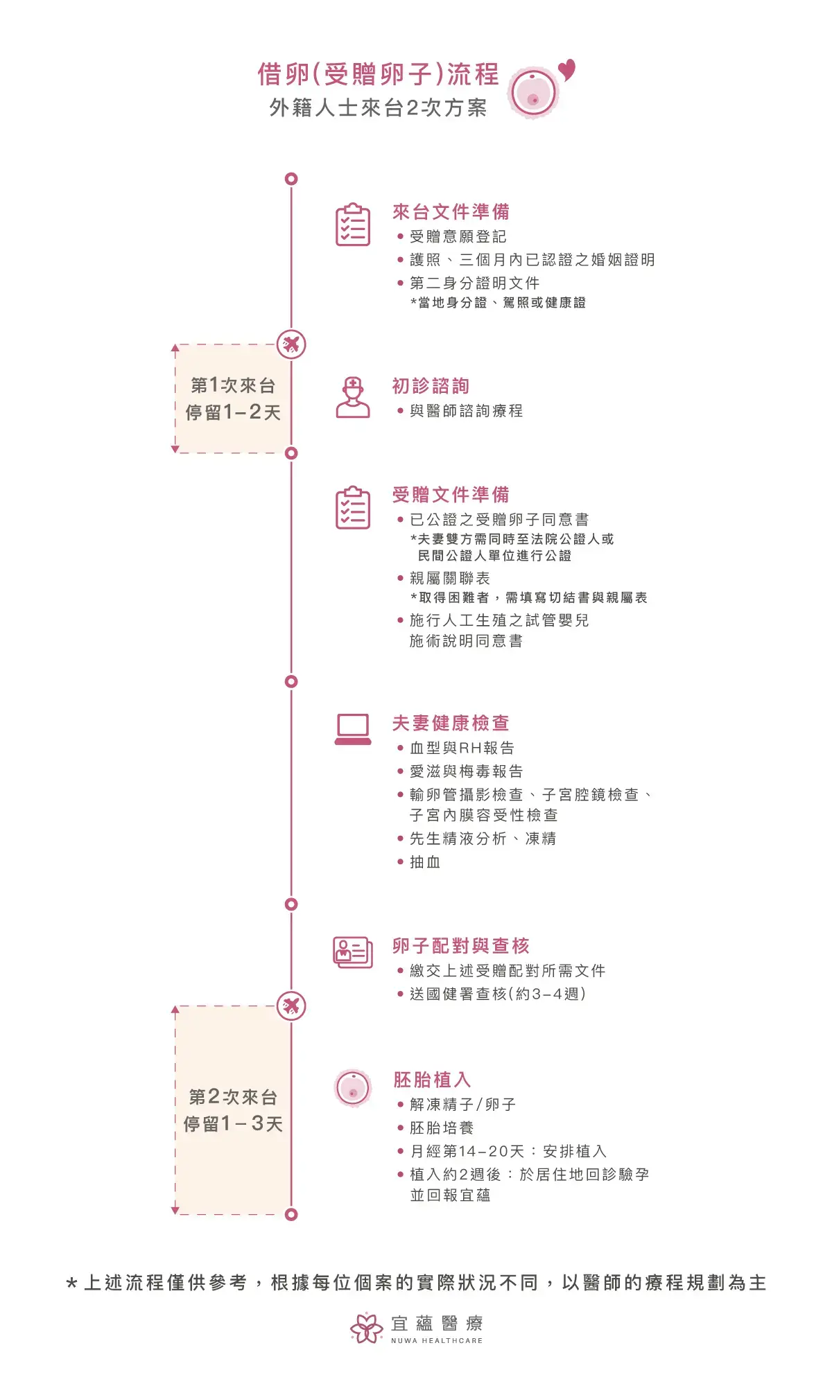 香港夫妻了解台灣借卵療程與配對流程，專人協助簡單安心。