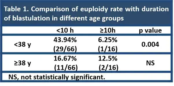 In IVF (in vitro fertilization) treatment, selecting chromosomally normal (euploid) embryos is crucial to improving clinical pregnancy rates.