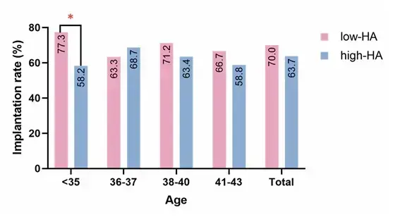 This suggests that simply increasing the HA content in transfer media may not effectively enhance implantation success for frozen embryos.