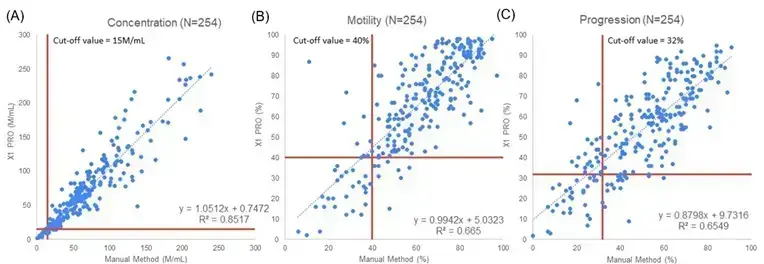 Notably, at specific diagnostic thresholds, the X1 PRO demonstrated high sensitivity, specificity, and accuracy, indicating that it is reliable for identifying abnormal semen samples.