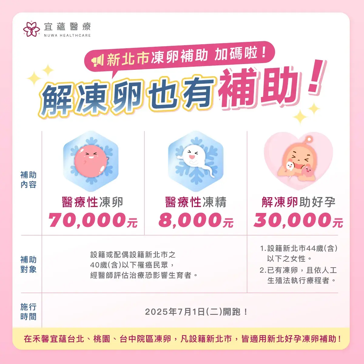 2025 年7月1日起，新北凍卵補助開跑！解凍卵補助最高3萬元，快來了解申請條件與金額吧！