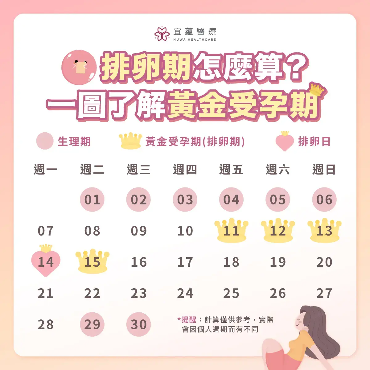 排卵日如何計算？一張圖了解黃金受孕期