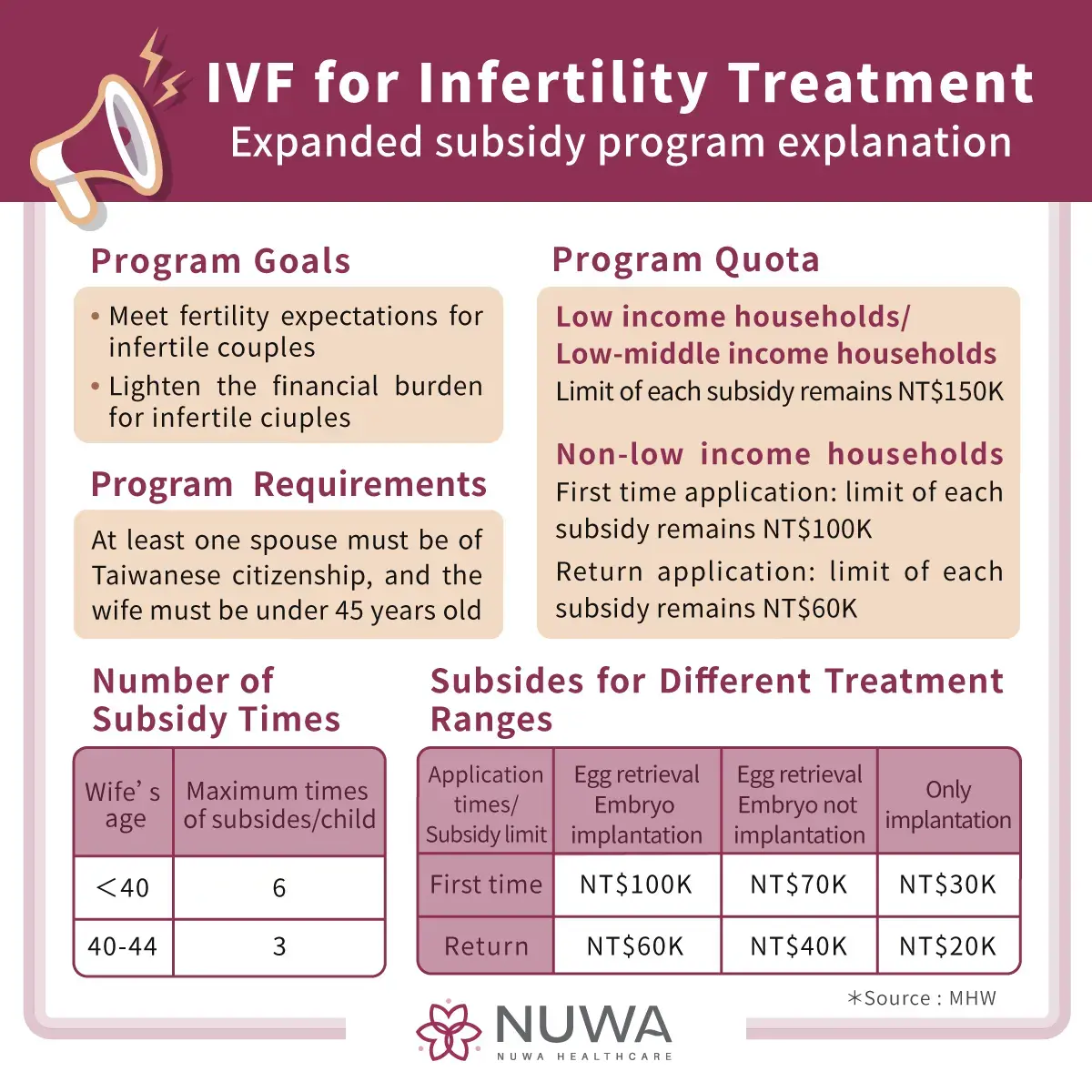 Overview of government subsidies available for IVF treatments in Taiwan.