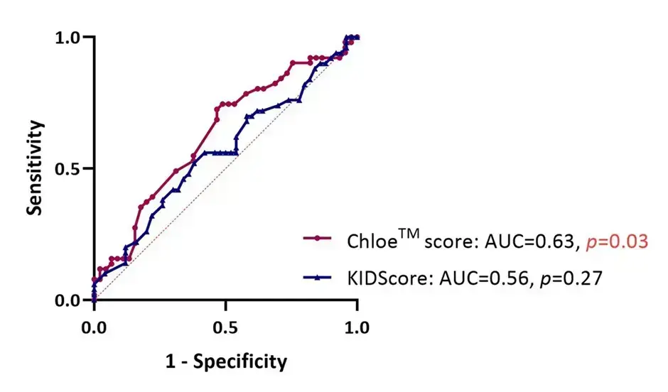 CHLOE provides a more objective, standardized method for assessing embryo quality, improving accuracy and efficiency in embryo selection.