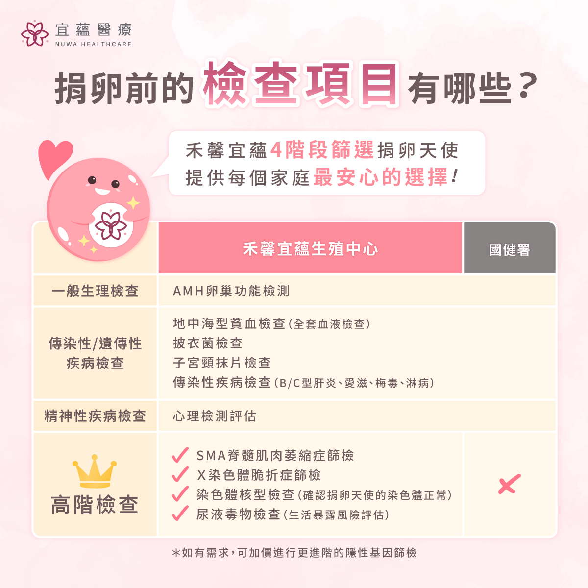 禾馨宜蘊針對捐卵女孩進行的健康檢查項目