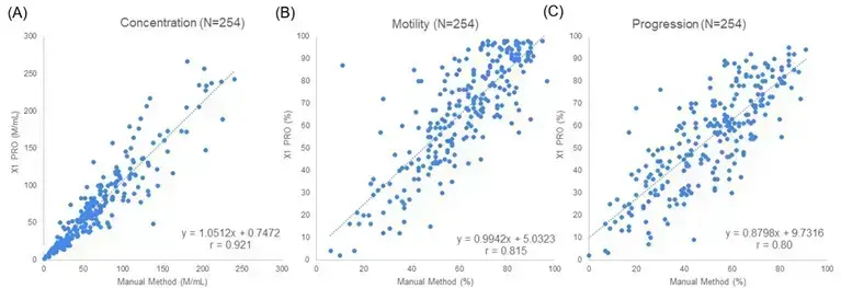 The emergence of CASA (Computer-Assisted Semen Analysis) systems aims to improve both efficiency and objectivity. This study assessed the reliability of the LensHooke® X1 PRO, comparing its results with those of manual semen analysis.
