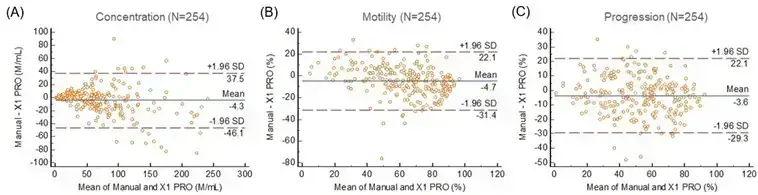 Key semen parameters such as sperm concentration, motility, and morphology were rigorously analyzed to determine performance alignment between the two methods.