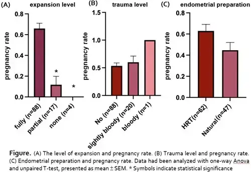 This study aimed to evaluate whether the degree of blastocyst expansion after thawing is correlated with implantation potential and overall pregnancy outcomes.
