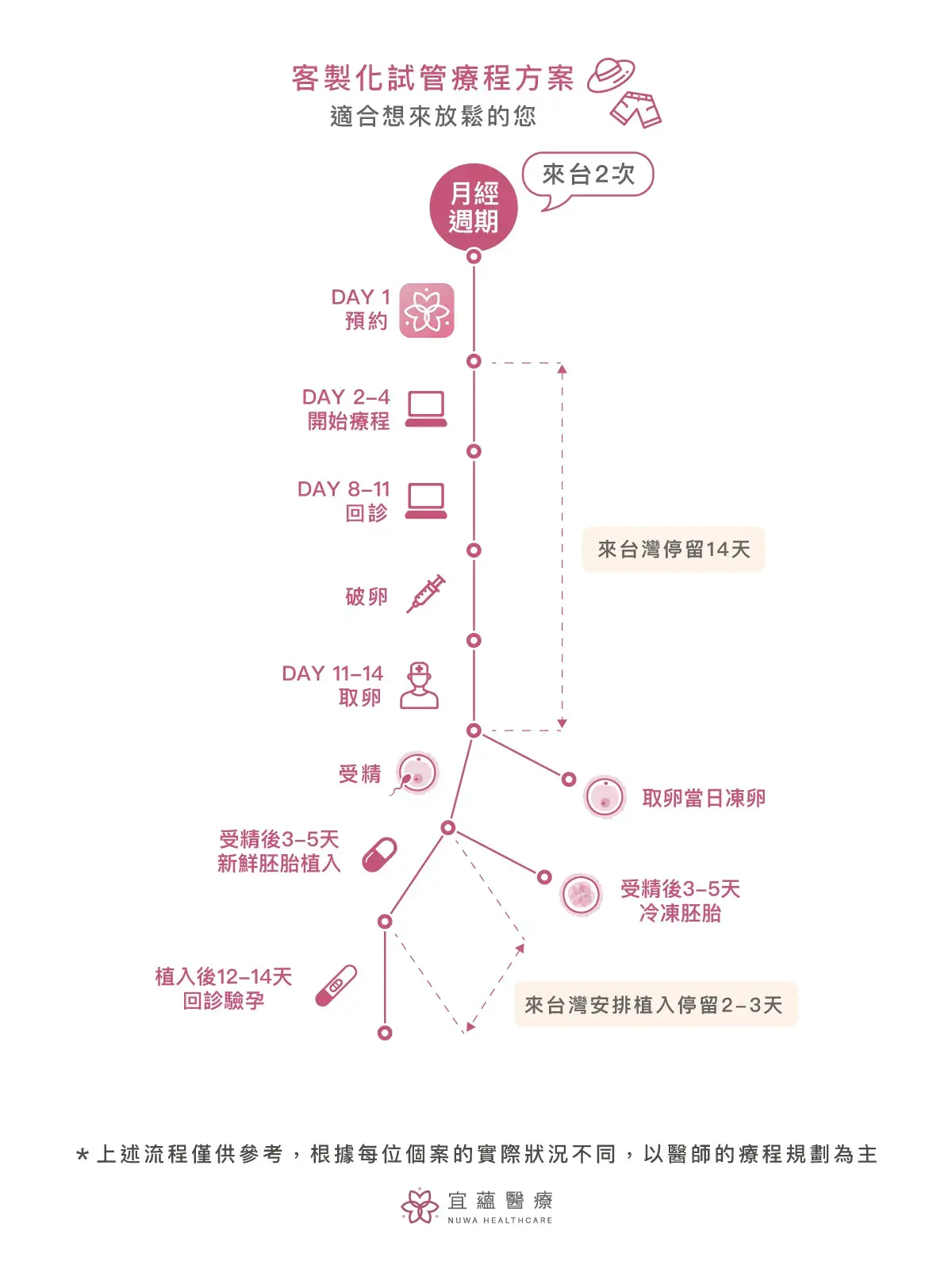 禾馨宜蘊試管嬰兒療程（來台 2 次）方案