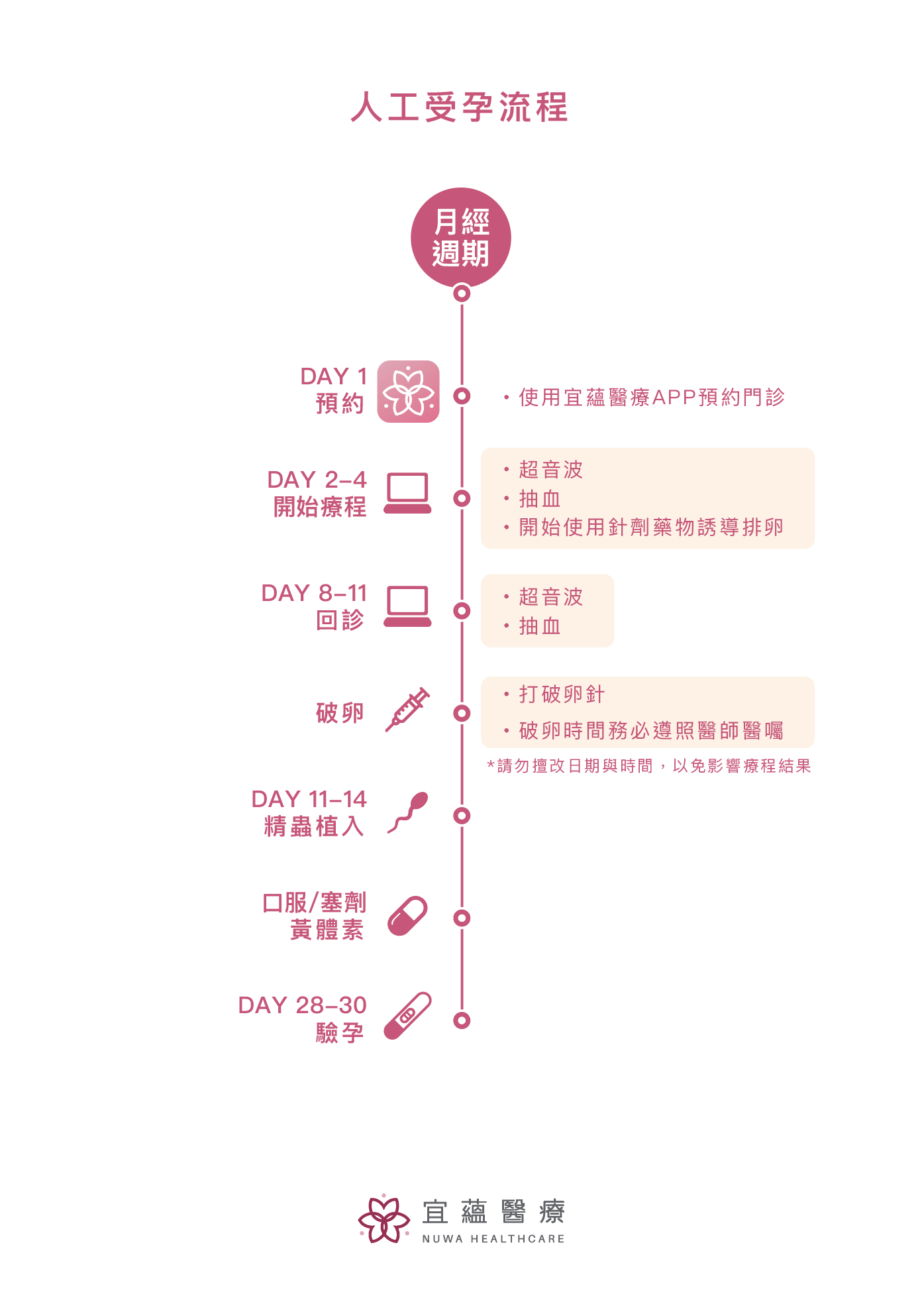 禾馨宜蘊人工受孕(人工授精)流程