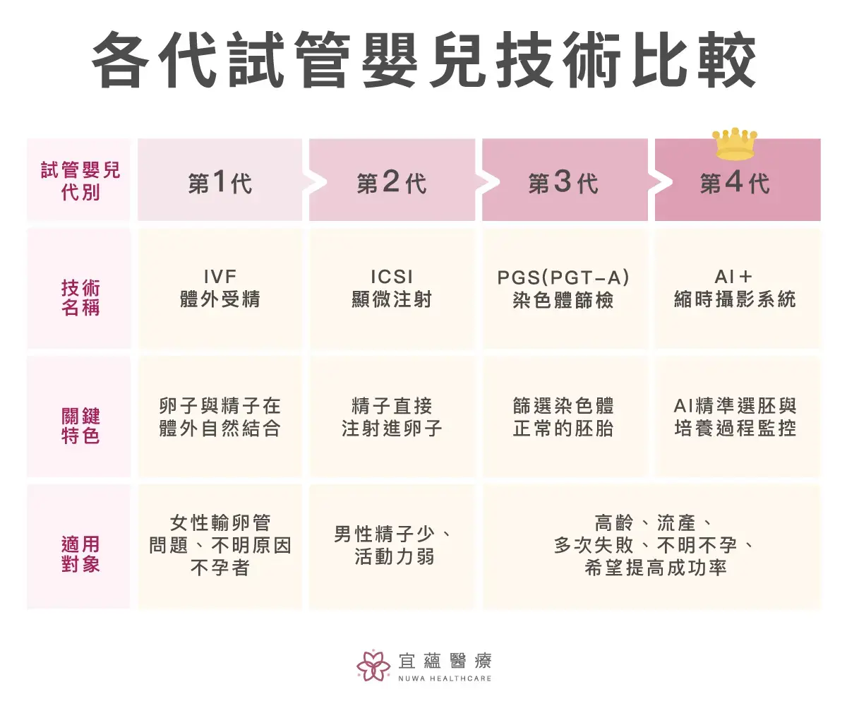 各代試管嬰兒技術比較圖