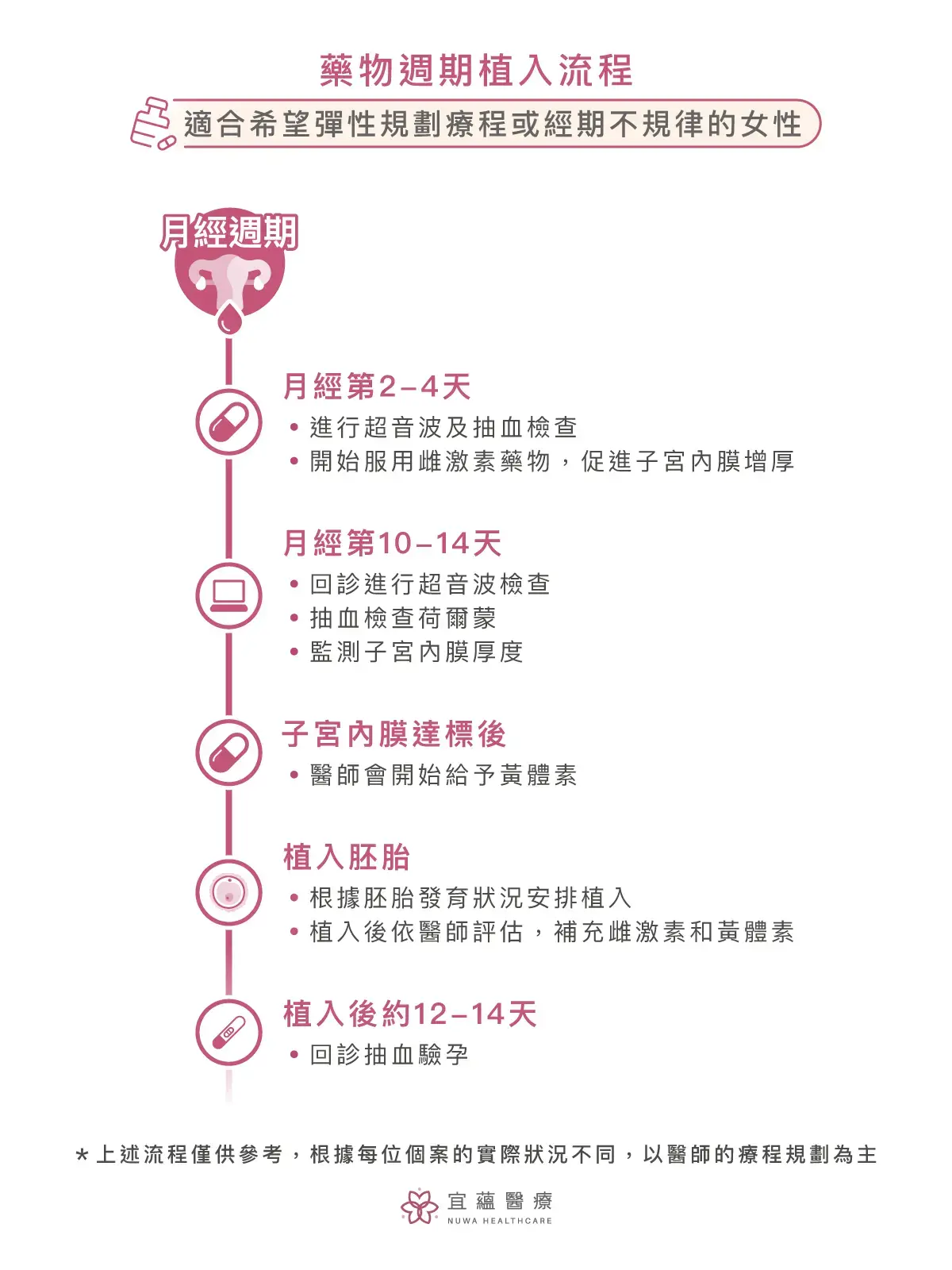 試管嬰兒藥物週期植入流程