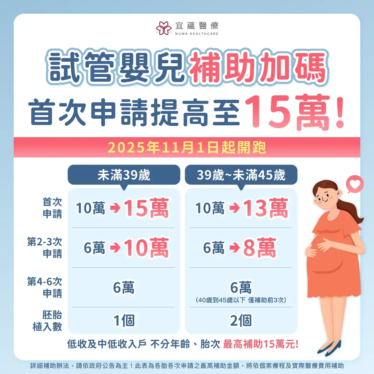 202511月最新不孕症試管嬰兒補助3.0方案跟2.0方案比較