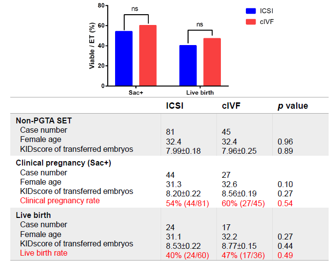 ICSI 与传统 IVF 的临床怀孕率与活产率比较