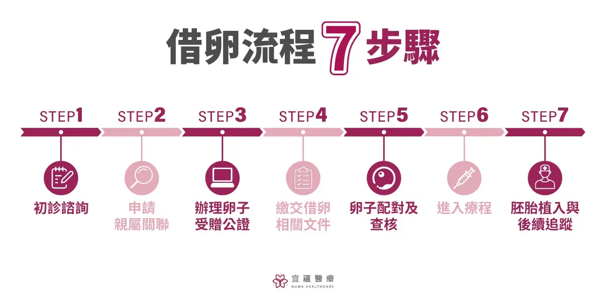 宜蘊醫療的借卵流程7步驟