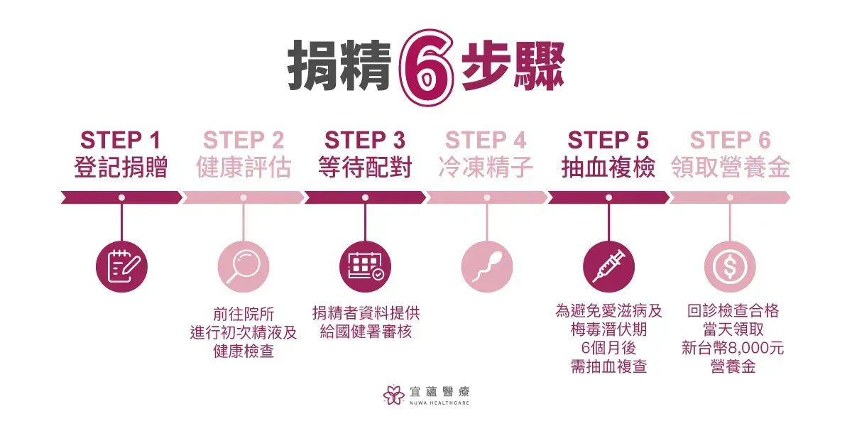 宜蘊生殖中心的捐精６步驟
