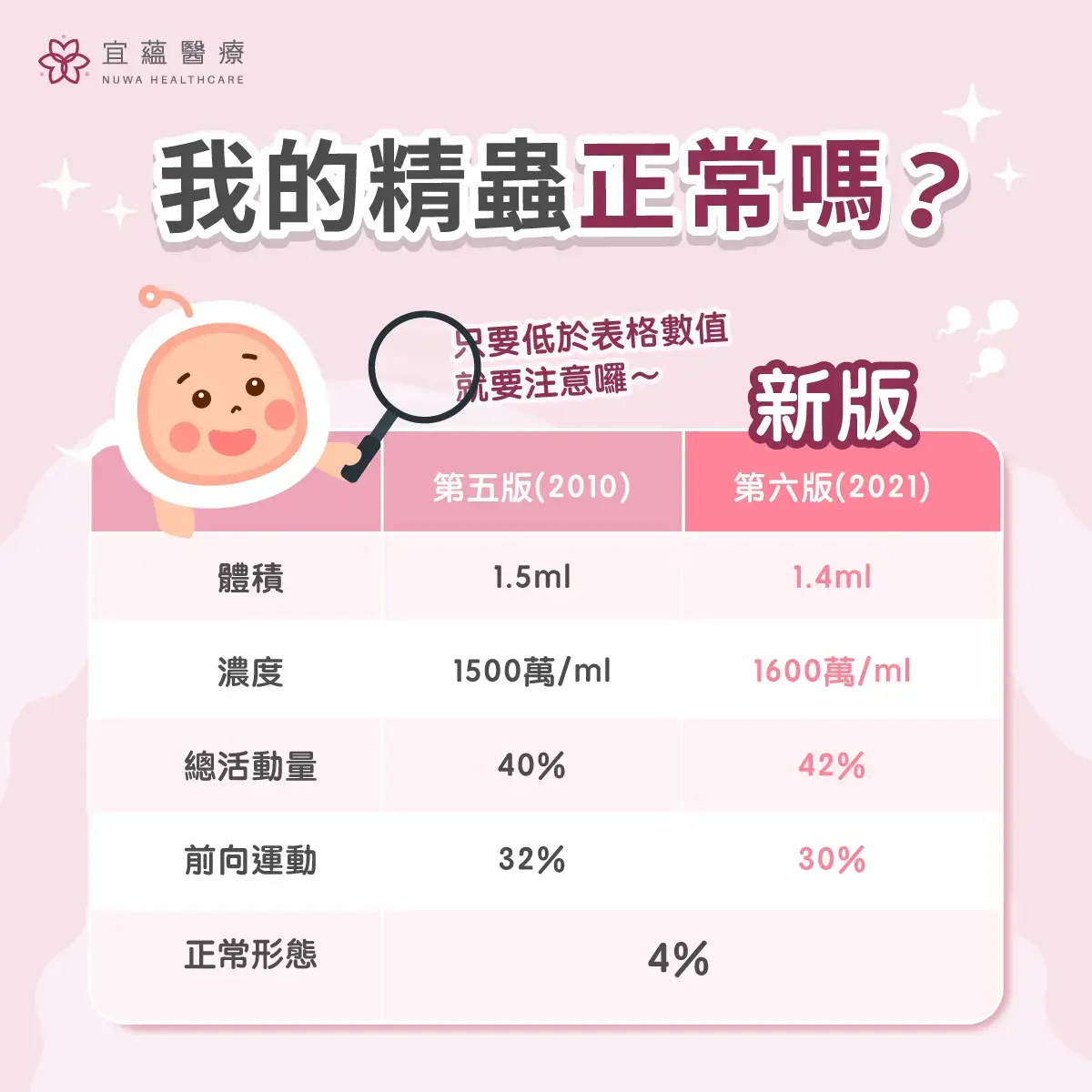 我的精蟲正常嗎