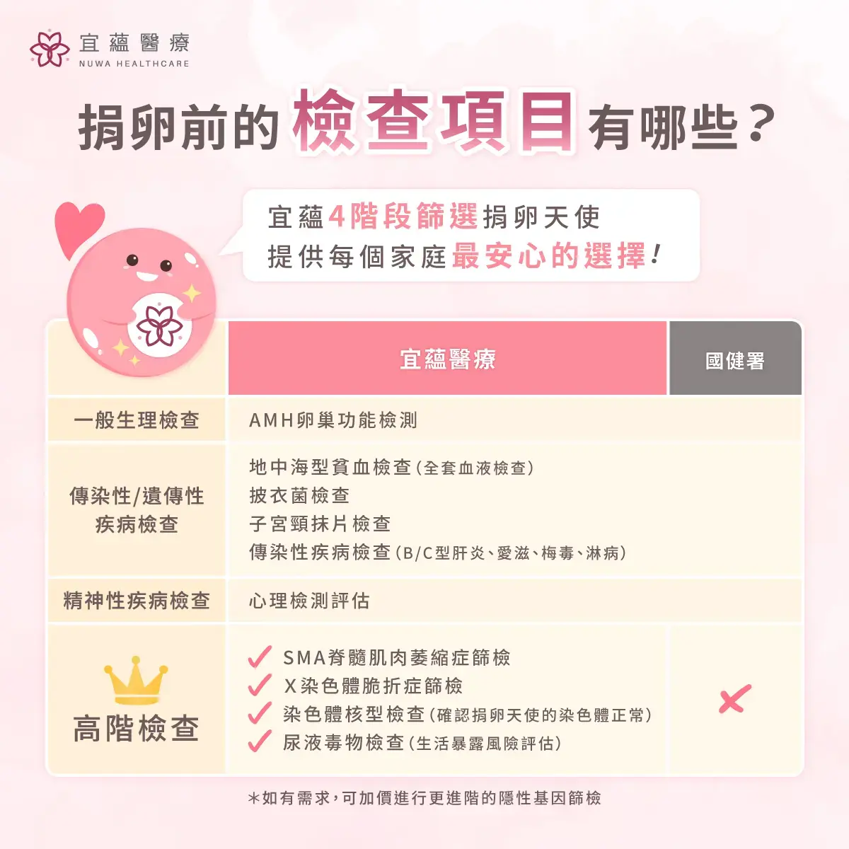 宜蘊醫療捐卵前的檢查項目有哪些